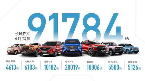 长城汽车4月销量超9万辆,H6力压CS75,却与自主品牌销冠渐行渐远